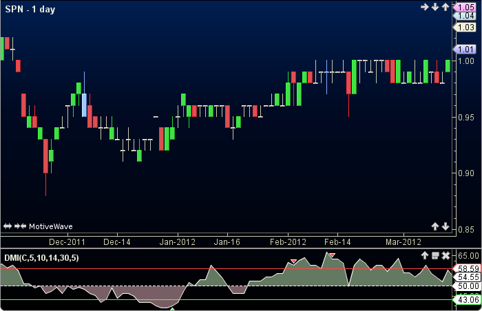 Dynamic Momentum Index1