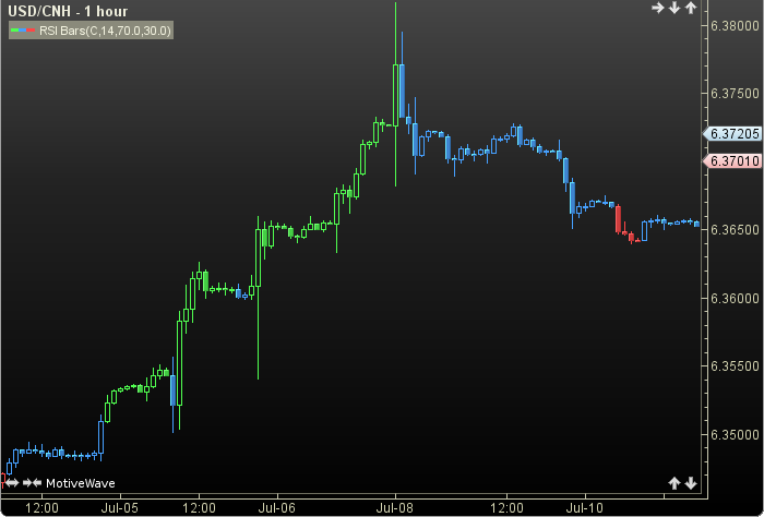 RSI Bars