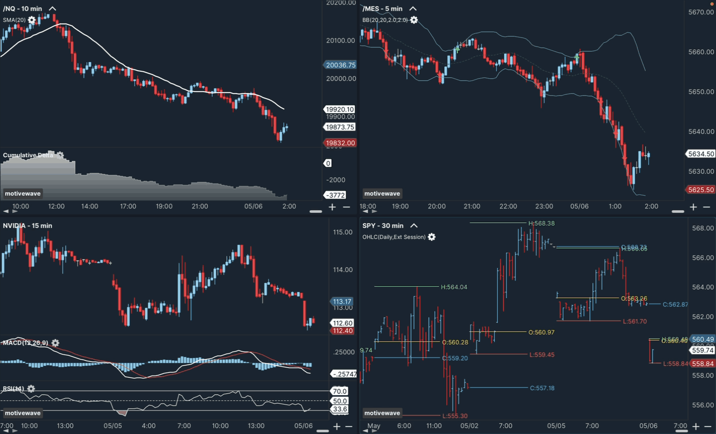 Multiple Indicators
