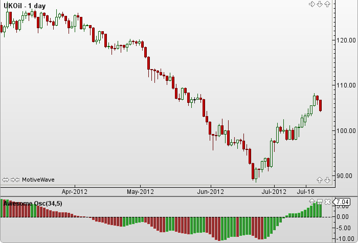 Awesome Oscillator