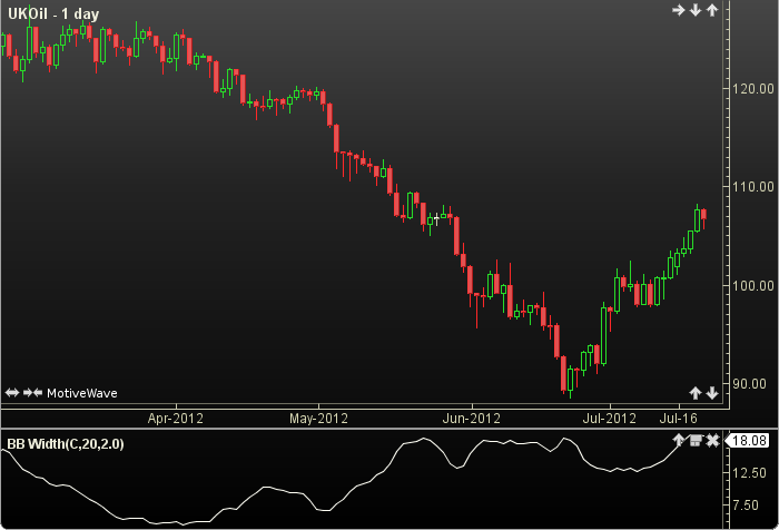 Bollinger Band Width