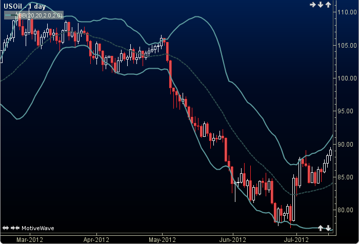 Bollinger Bands