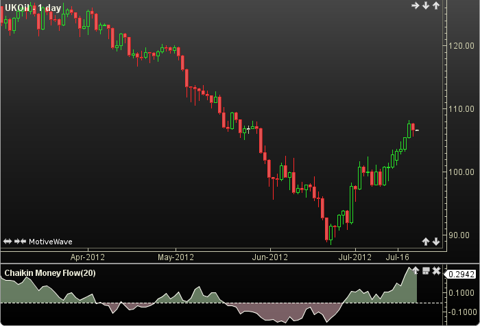 Chaikin Money Flow Index