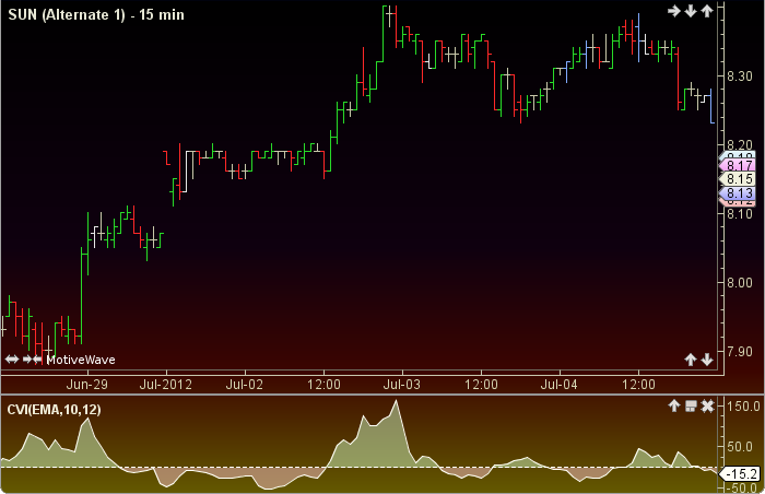 Chaikin Volatility Indicator