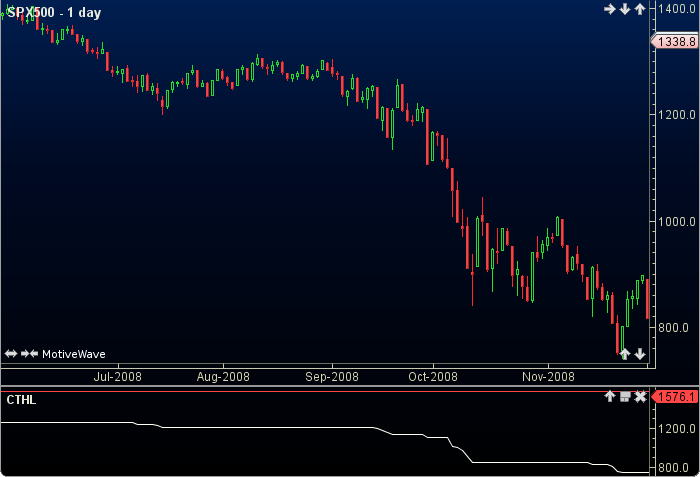 Contract High Low