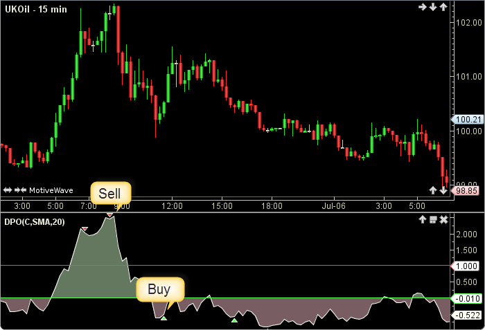 Detrended Price Oscillator2