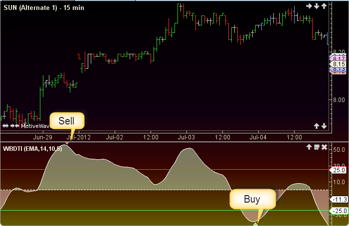 Directional Trend2