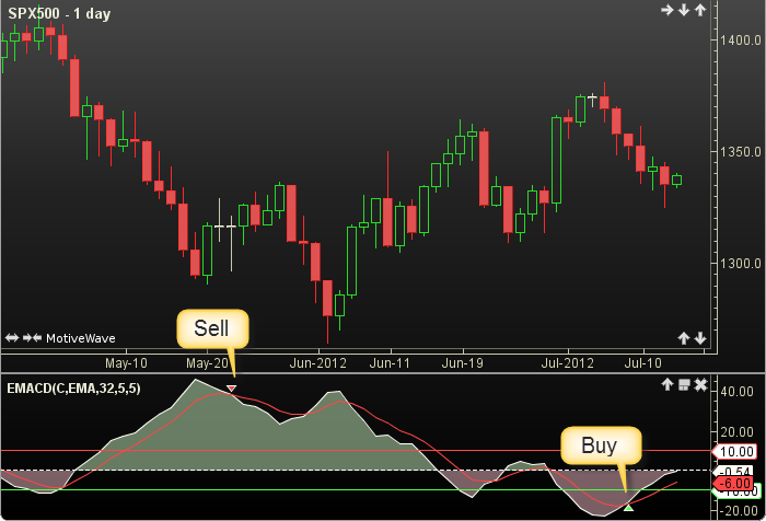 Ergodic MACD2