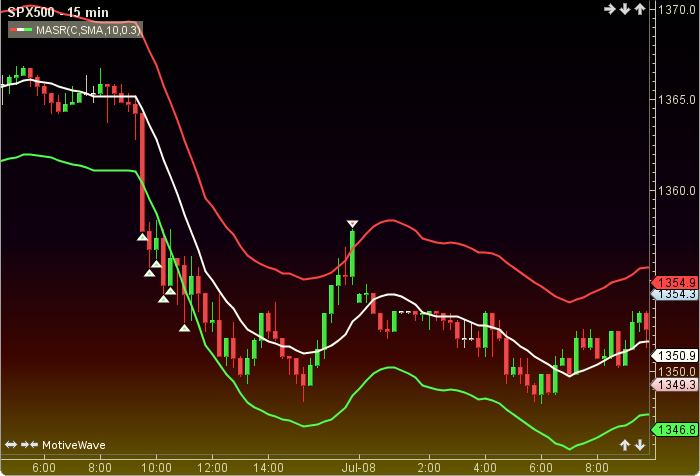 Moving Average Support Resistance1