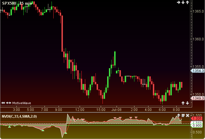 Negative Volume Disparity Indicator1