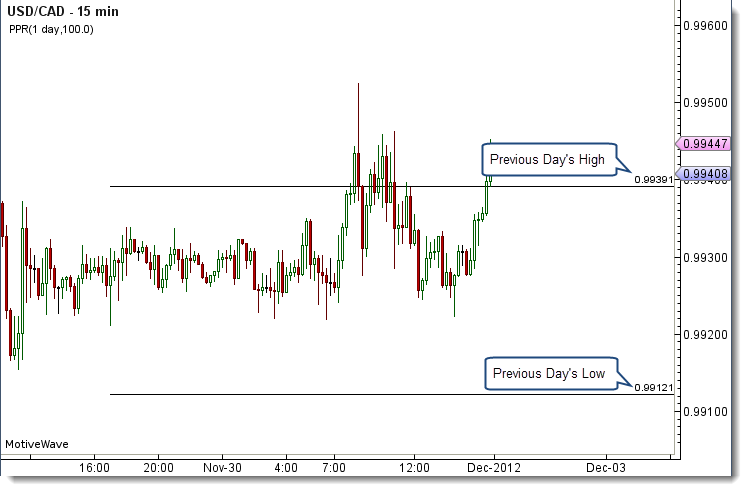 Previous Period Range Sample USD/CAD Daily