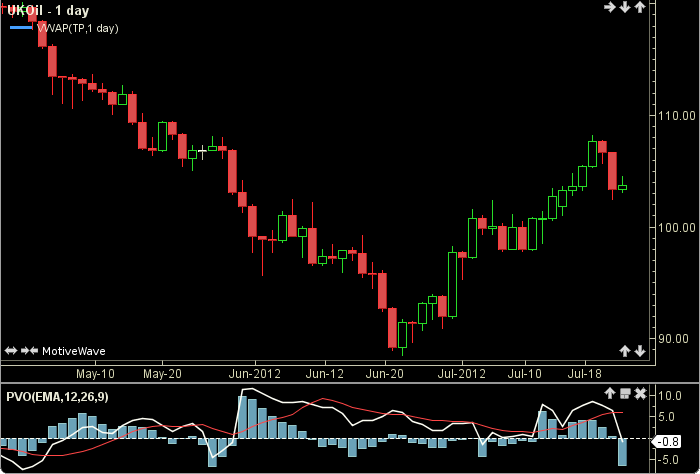 Percentage Volume Oscillator