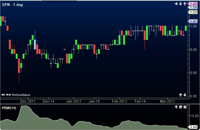 bandwidth stock