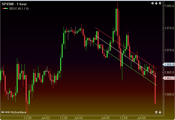 Standard Deviation Channel