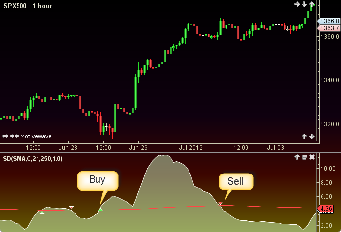 Geo deviation. Global m2 deviation from trend. Deviation in forex.