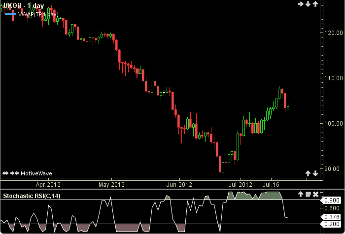 Stochastic RSI1