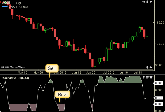 Stochastic RSI2