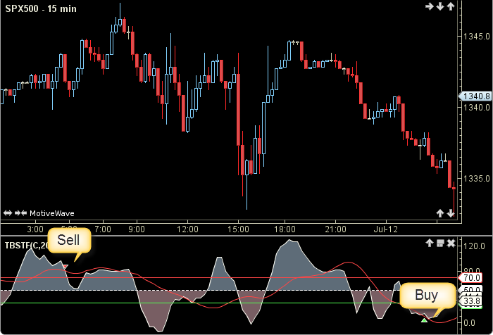 Turbo Stochastic Fast2