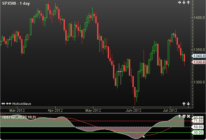 Turbo Stochastic Slow1