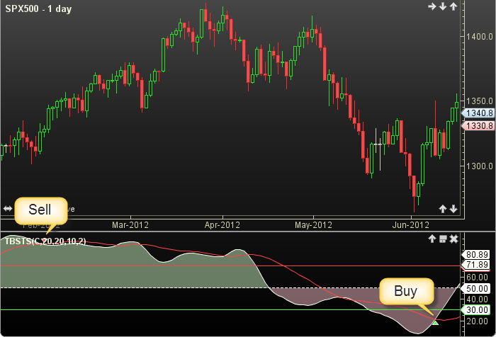 Turbo Stochastic Slow2